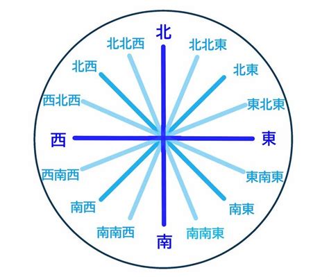 北北西方位|【8方位・16方位・32方位】角度、読み方、英語表記。